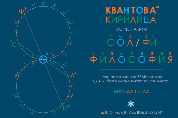 Осите на 3-6-9