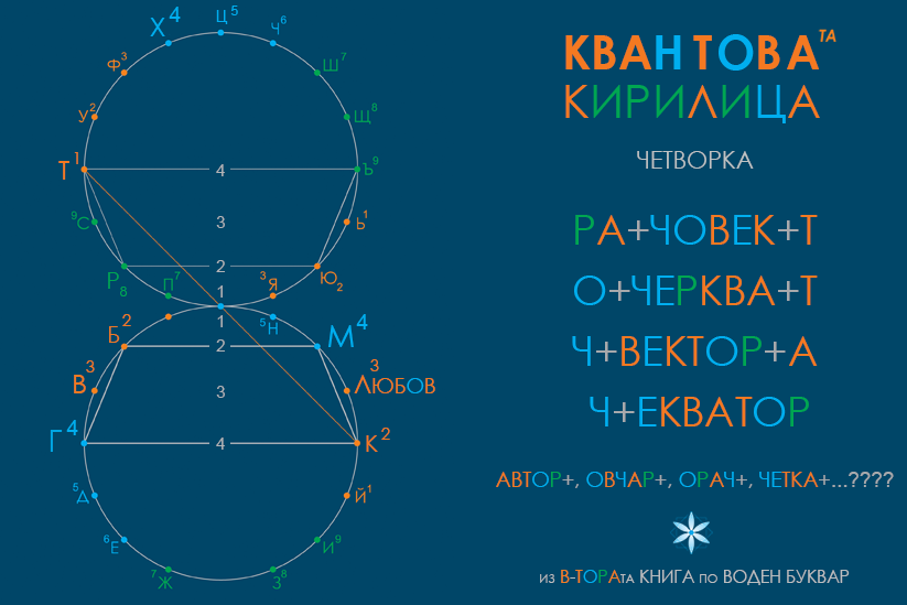 Из тайните на четворката 
